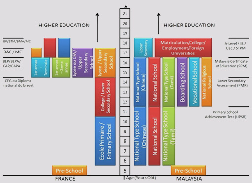 malaysia-education-structure